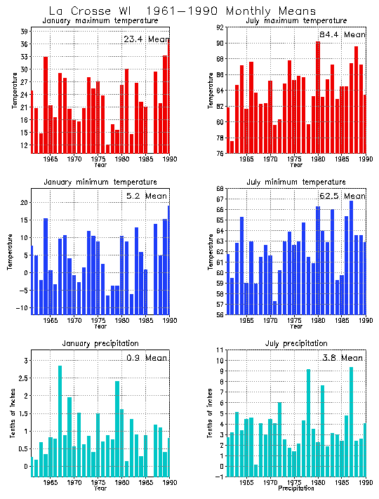 La Crosse, Wisconsin Climate, Yearly Annual Temperature Average, Annual
